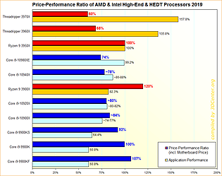 Performance/Preis-Verhältnisse AMD & Intel HighEnd/HEDT-Prozessoren 2019